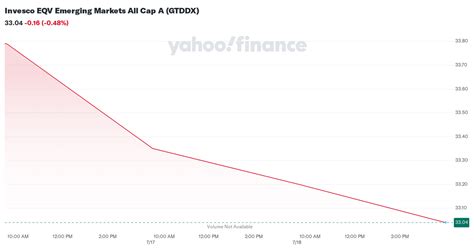 gtddx stock.